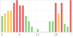 Online Time Chart