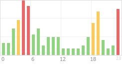 Online Time Chart
