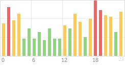 Online Time Chart