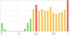 Online Time Chart