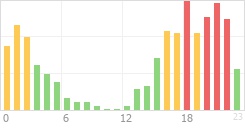 Online Time Chart