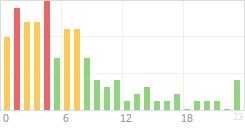 Online Time Chart