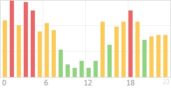 Online Time Chart