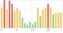 Online Time Chart