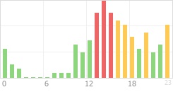 Online Time Chart