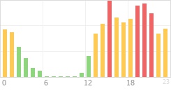 Online Time Chart