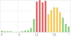 Online Time Chart