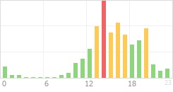 Online Time Chart