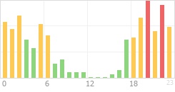 Online Time Chart