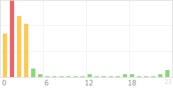 Online Time Chart