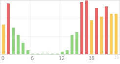 Online Time Chart