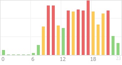 Online Time divided over the 24-hours a day counts Online Time Chart