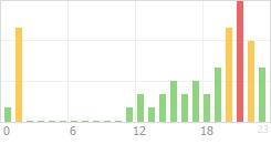 Online Time Chart