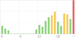 Online Time Chart