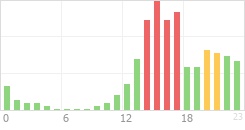 Online Time Chart