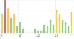 Online Time Chart
