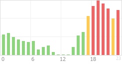 Online Time Chart