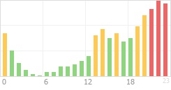 Online Time Chart