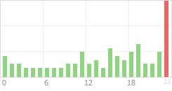 Online Time Chart