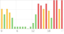 Online Time Chart
