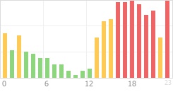 Online Time Chart