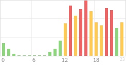 Online Time Chart