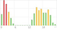 Online Time Chart