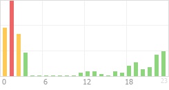 Online Time Chart