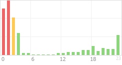 Online Time Chart