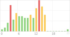 Online Time Chart