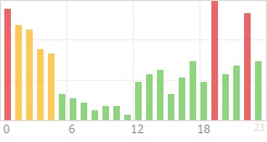 Online Time Chart