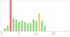 Online Time Chart