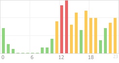 Online Time Chart