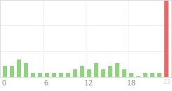 Online Time Chart