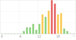 Online Time Chart