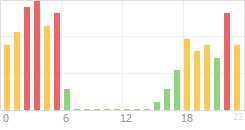 Online Time Chart