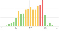 Online Time Chart