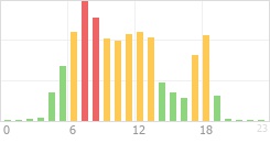 Online Time Chart