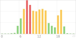 Online Time Chart