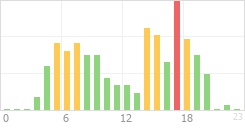 Online Time Chart