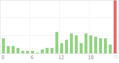 Online Time Chart