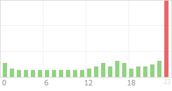 Online Time Chart