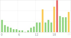 Online Time Chart