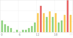Online Time Chart