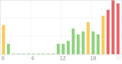 Online Time Chart