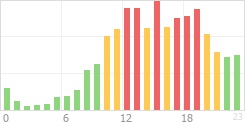 Online Time Chart