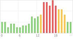 Online Time Chart