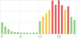 Online Time Chart