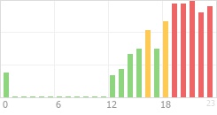 Online Time Chart