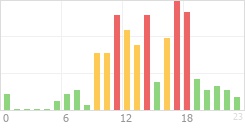 Online Time Chart